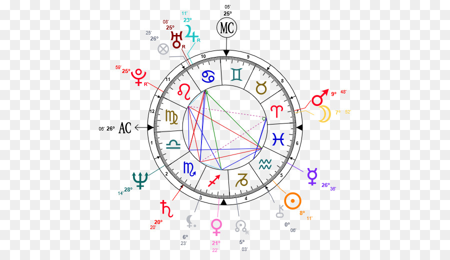 Астролог Знаки