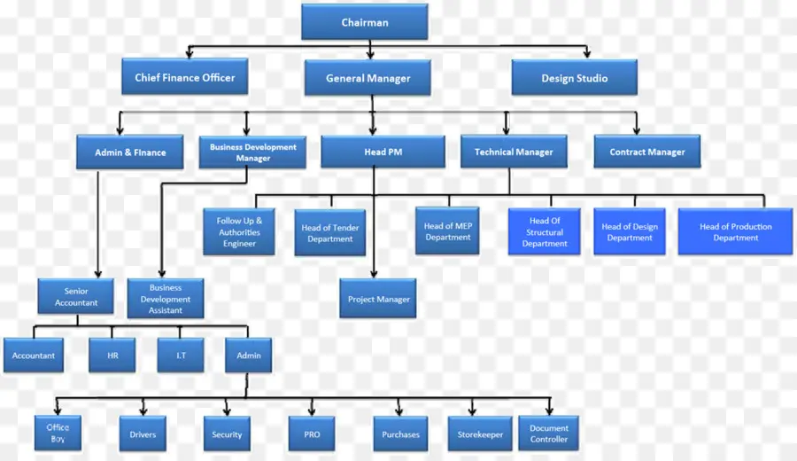 Организационная структура，иерархия PNG
