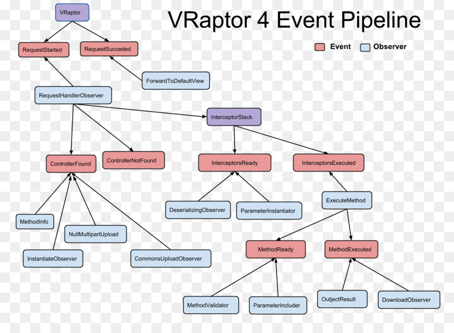 Vraptor，Javaone в PNG