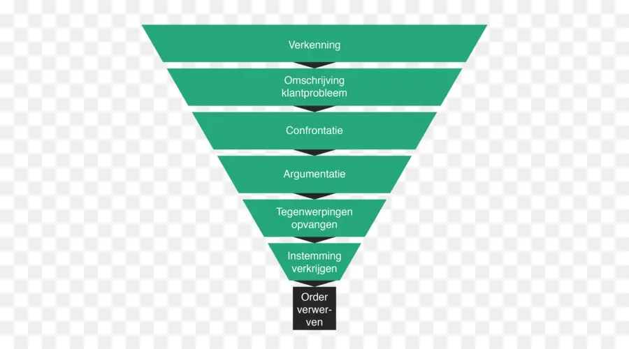 Воронка продаж，Маркетинг PNG