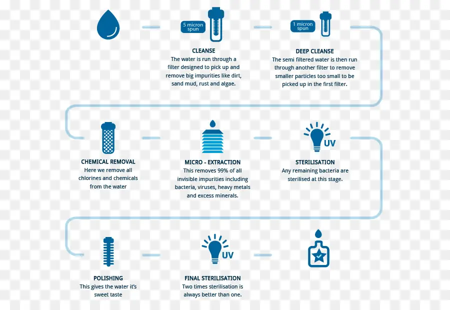фильтр для воды，очистка воды PNG