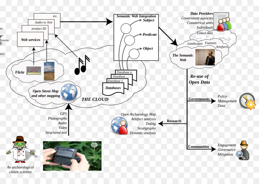 Данные вики. Semantic data integration. Open использование. Multi-proxy data integration in Archaeology.