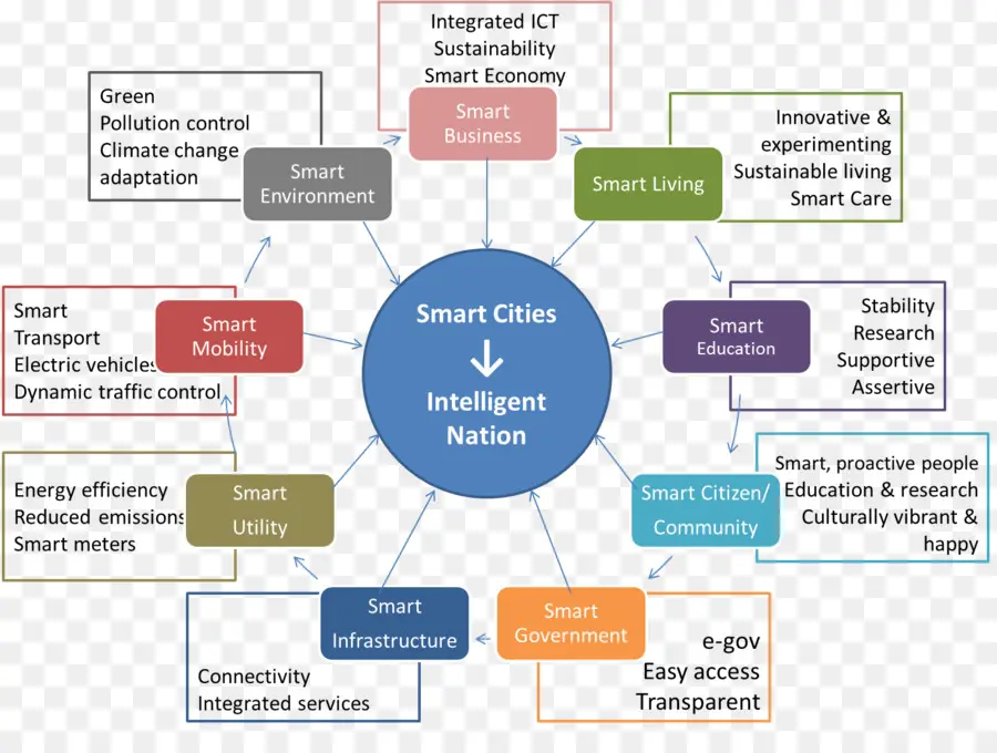 Умные города，Интеллектуальная нация PNG