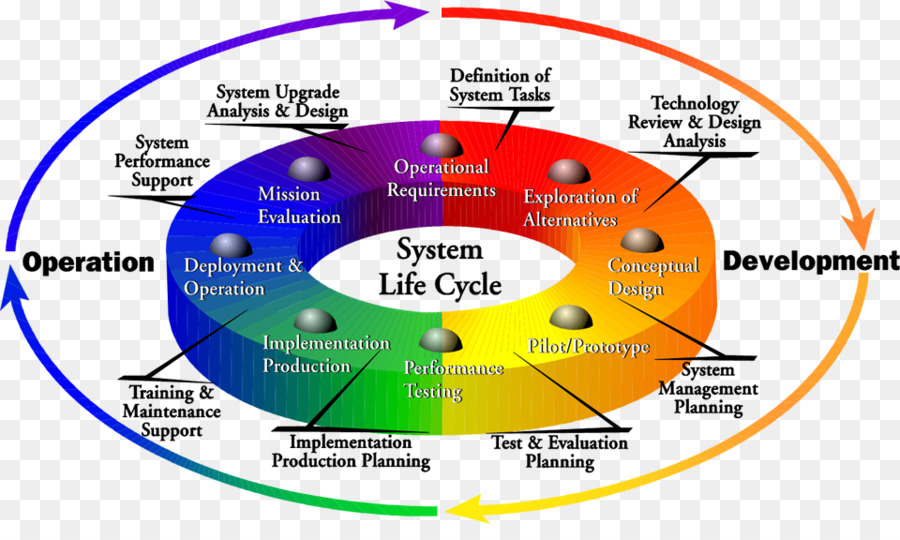 Цикл система. Зеленые технологии диаграмма. System of Systems Engineering. Cycle System. Upgrade of System of research.