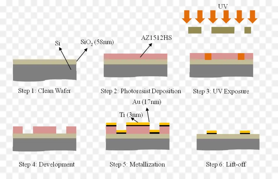 Процесс фотолитографии，шаги PNG