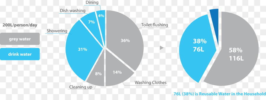 График использования воды，Пирог PNG