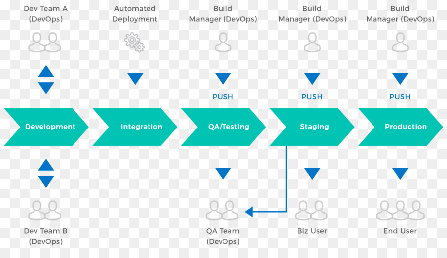 концепция Devops，Разработка программного обеспечения PNG