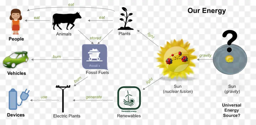 Блок схема энергии，Энергия PNG