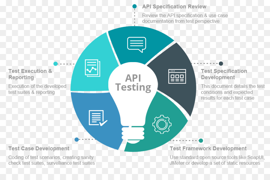 тестирование Api，тестирование программного обеспечения PNG