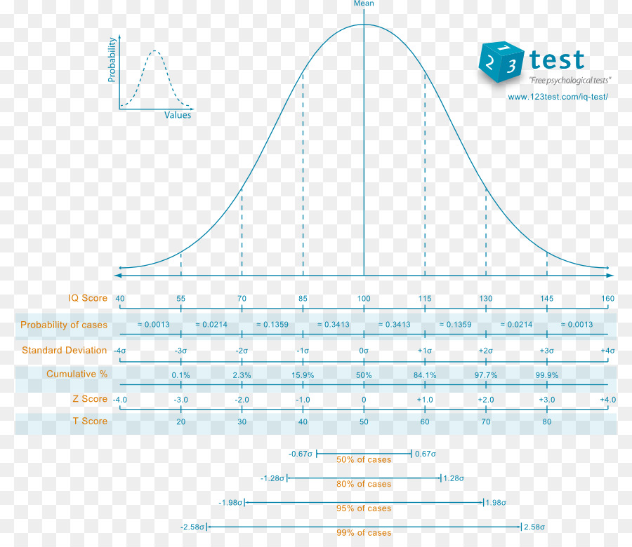 Распределение теста. Нормальное распределение IQ. Шкала распределения IQ. Тест на нормальное распределение. Тест IQ распределение.