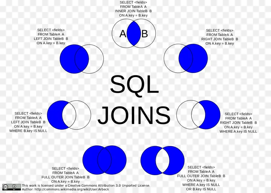 Диаграмма соединений Sql，Sql PNG