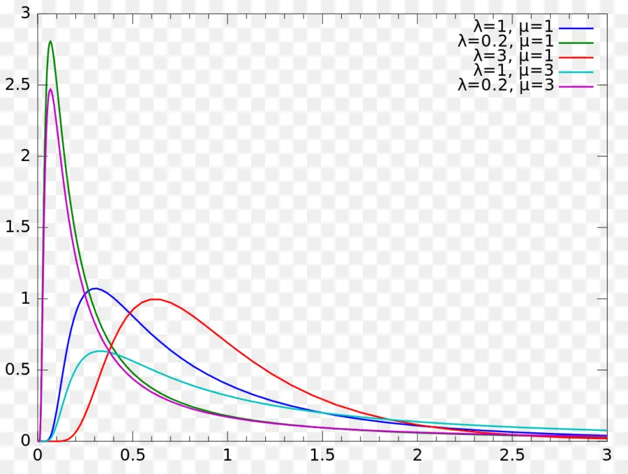нормальное распределение，обратное гауссовское распределение PNG