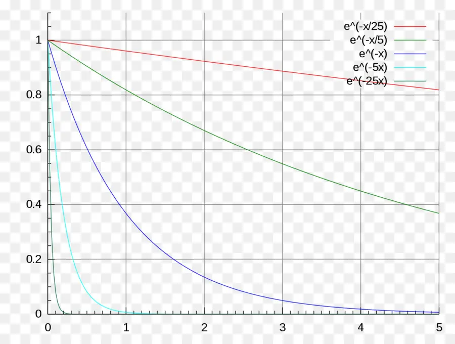 экспоненциальный распад，показательная функция PNG