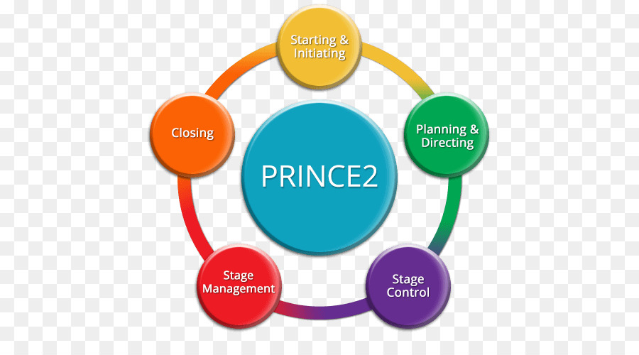 своду знаний по управлению проектами，как Prince2 PNG