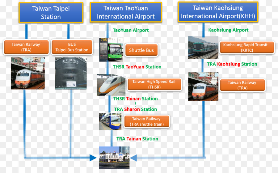 тайваньской высокоскоростной железной дороги，станции тайнань тра PNG