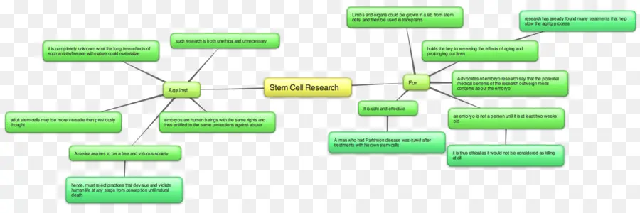 Карта разума，Исследования стволовых клеток PNG