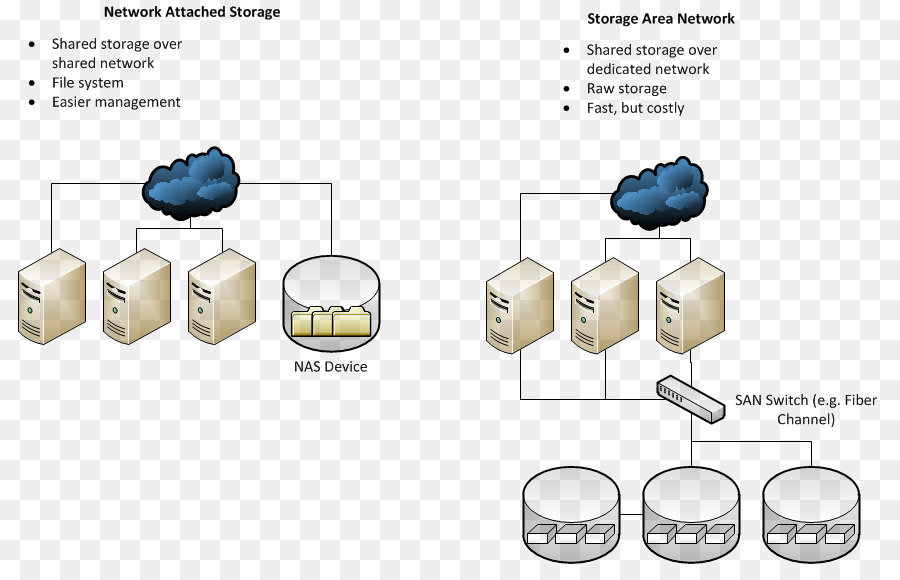 Storage на русском. Система хранения данных San, das, nas. Nas СХД схема. Nas хранилище схема. Архитектура и Эволюция сетевых систем хранения данных nas.