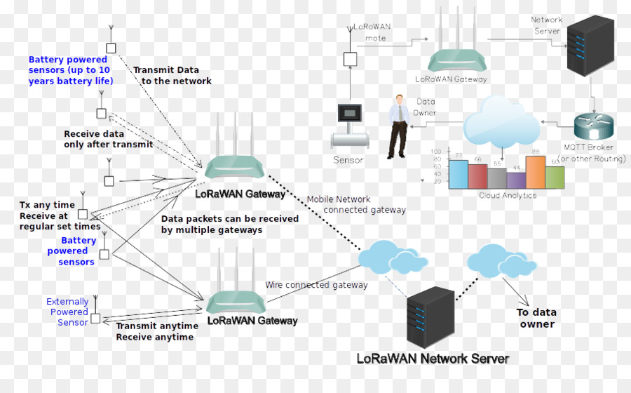 Other networks. Беспроводные сети Lora Wan. Топология сети LORAWAN. ЛОРАВАН технология интернет вещей. Сетевой сервер LORAWAN.