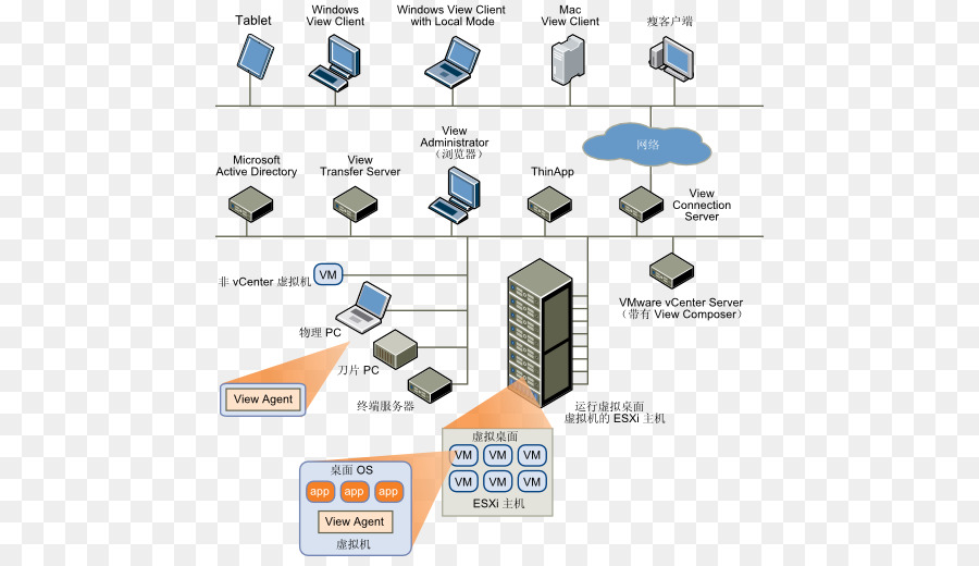 Horizont vmware. Виртуализация десктопов VMWARE. Схема работы VDI Horizon. VDI ESXI. Visio схема виртуализации.