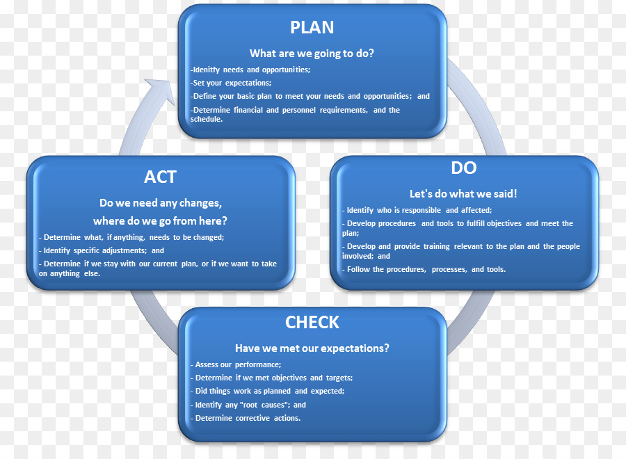 Does planning need the plan. Маркетинг Plan do check Act. Plan do check Act. Цикл PDCA. Цикл PDCA (Plan – do – check – Act) для кассира.