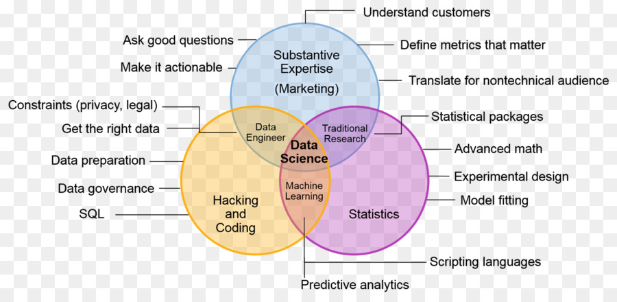 Наука о данных Диаграмма Венна，Наука о данных PNG