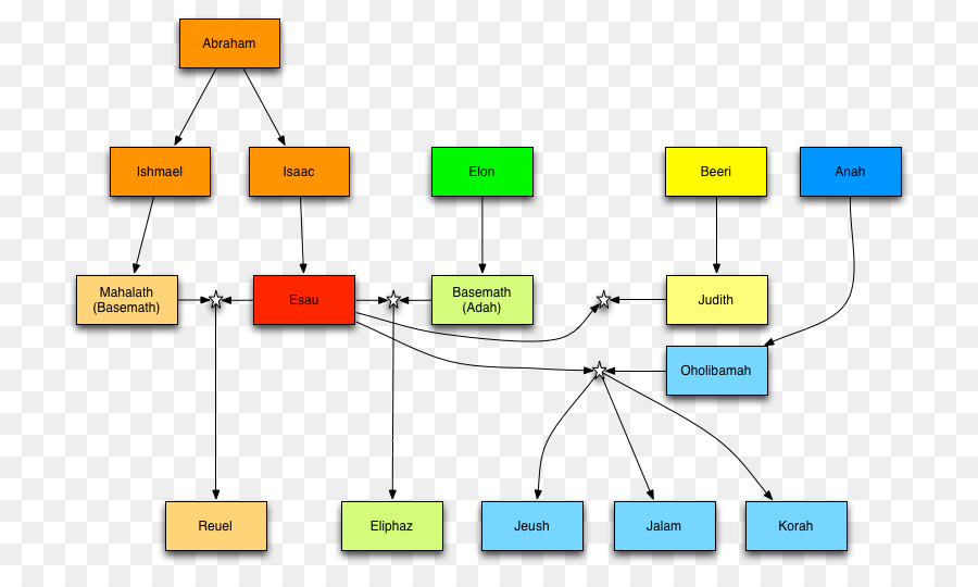 Родословная авраама схема