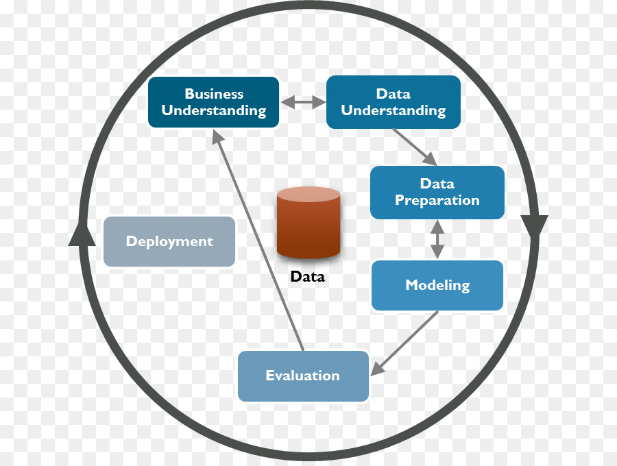 стандартный процесс межотраслевое для интеллектуального анализа данных，интеллектуальный анализ данных PNG