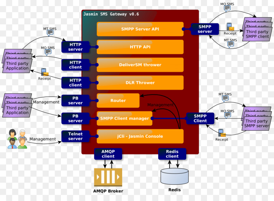 Sms шлюз，короткое Peertopeer сообщение PNG