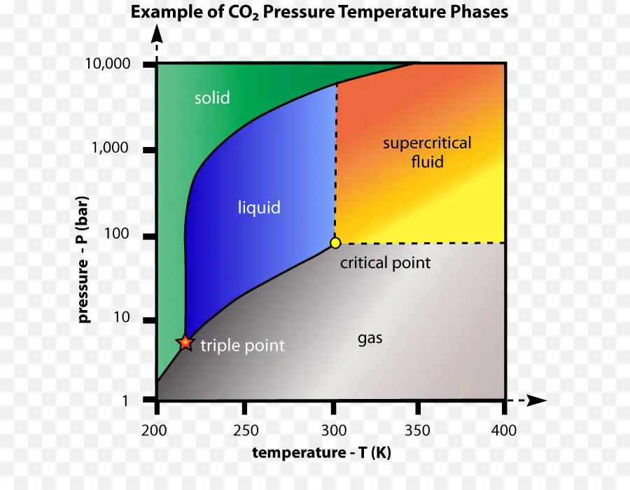 Фазовая диаграмма Co2，Давление PNG