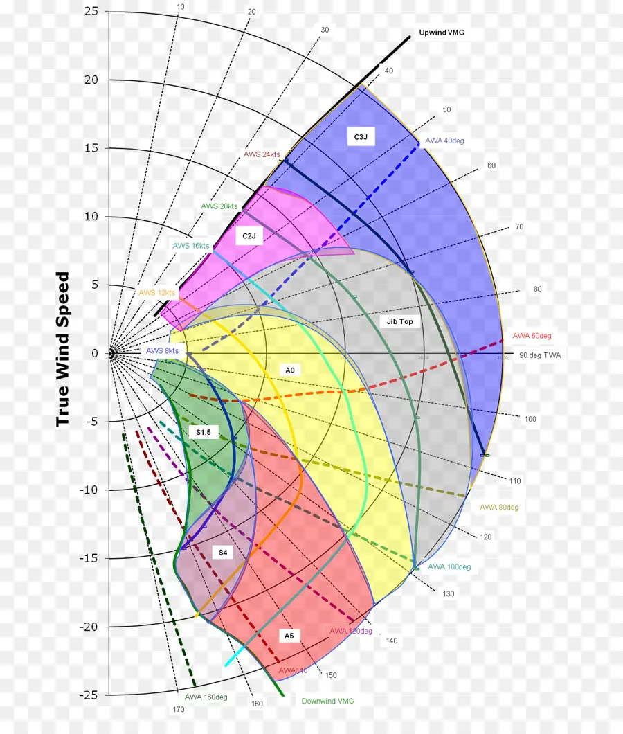Диаграмма скорости ветра，Парусный спорт PNG