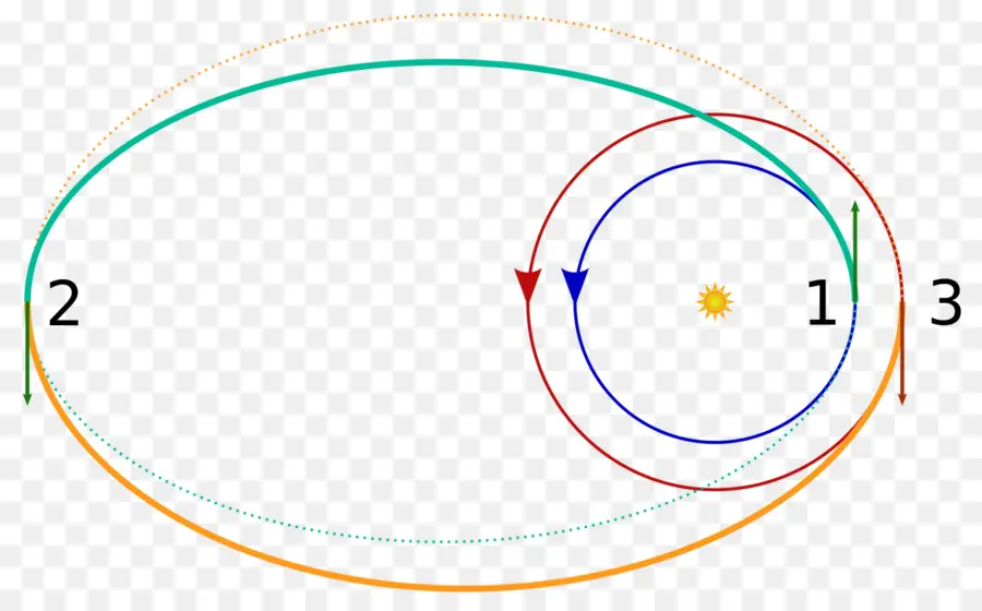 Орбитальный путь，Солнце PNG