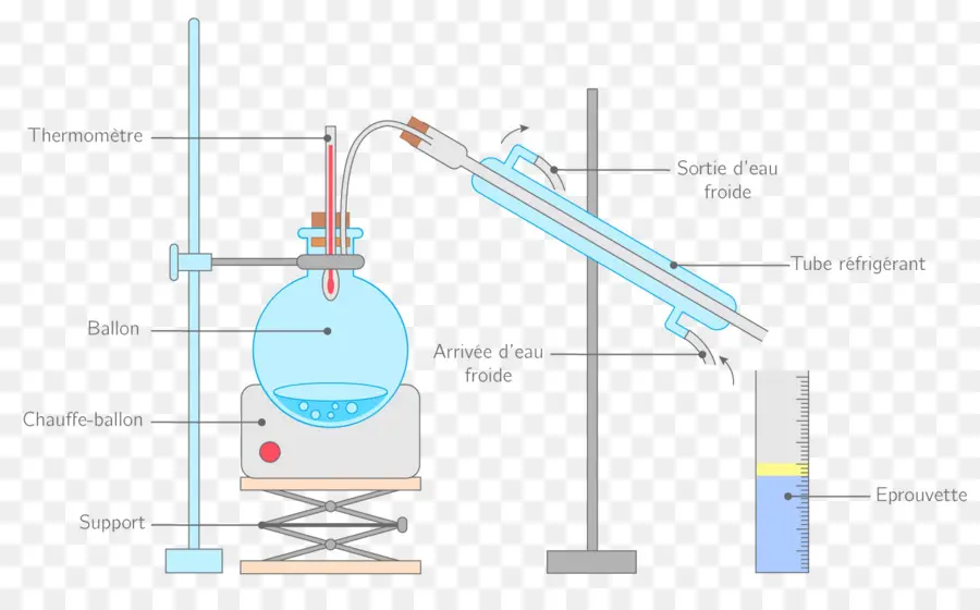 Дистилляционный аппарат，Химия PNG