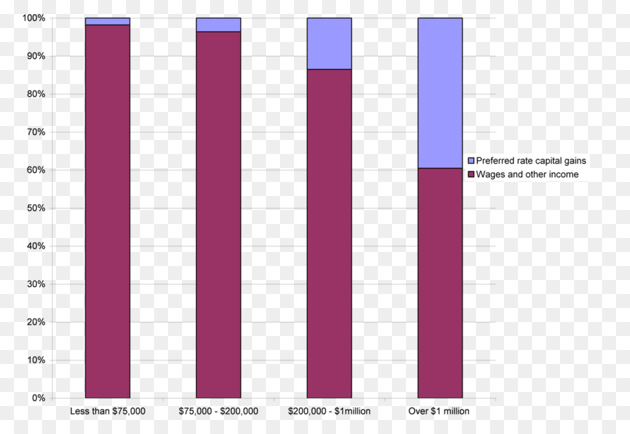 Capital rate. Налог на прирост капитала (Capital gains Tax) в разных странах. Preferred rate.