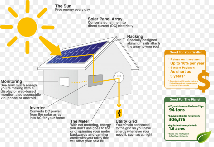 солнечной энергии，солнечные панели PNG