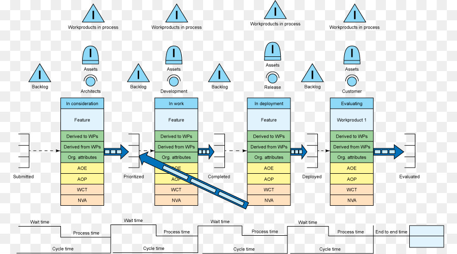 картирование потока ценности，концепция Devops PNG