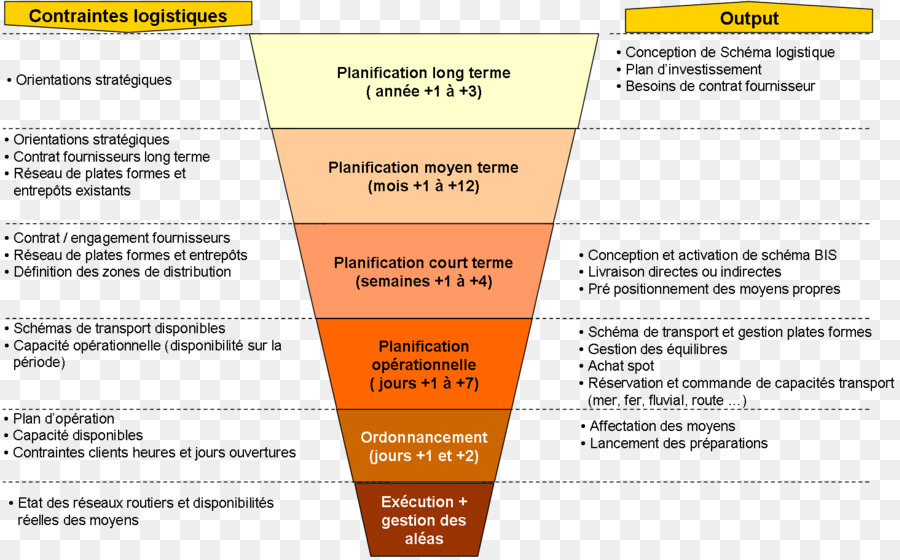 Схема планирования логистики，планирование PNG