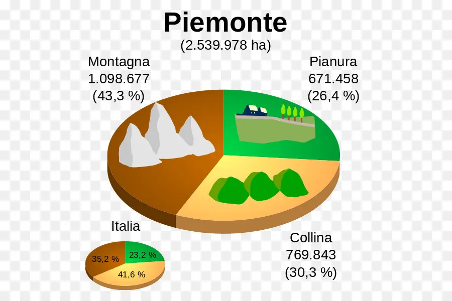 Круговая диаграмма Пьемонте，Италия PNG