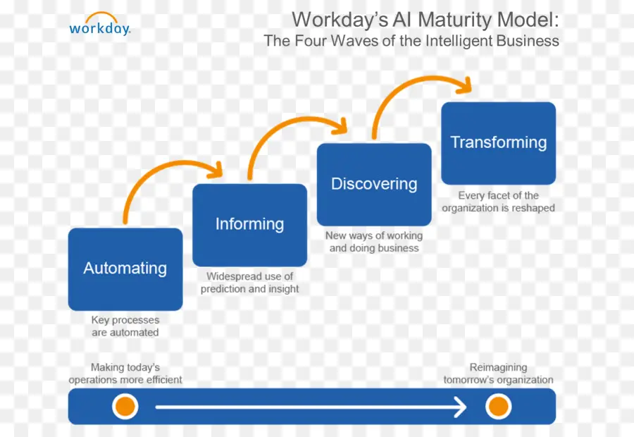Модель зрелости ИИ，Рабочий день PNG