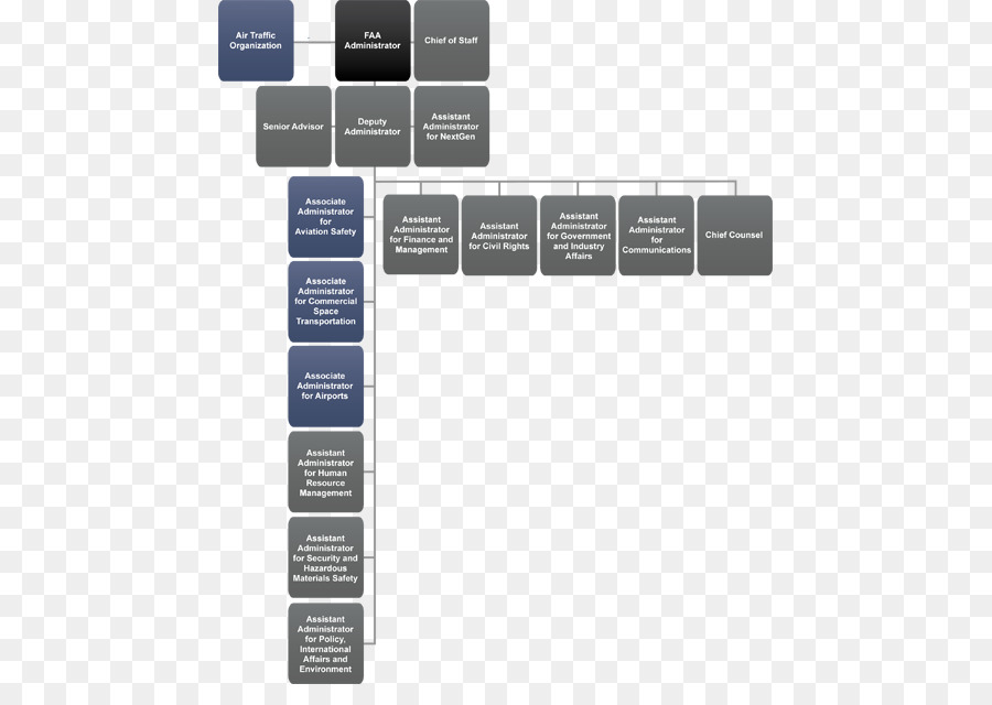 организационная структура，Федеральное управление гражданской авиации PNG