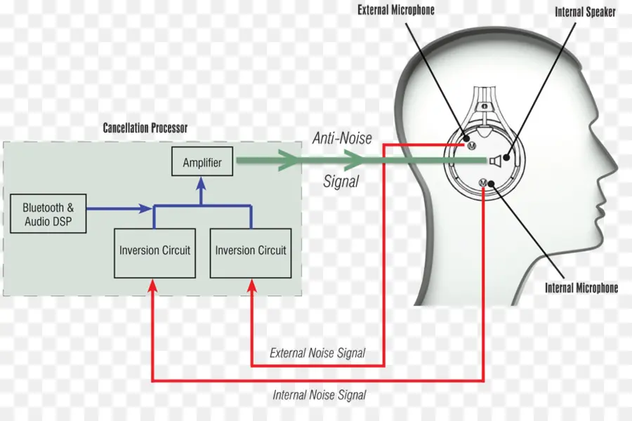 Наушники с шумоподавлением，противошумовой сигнал PNG