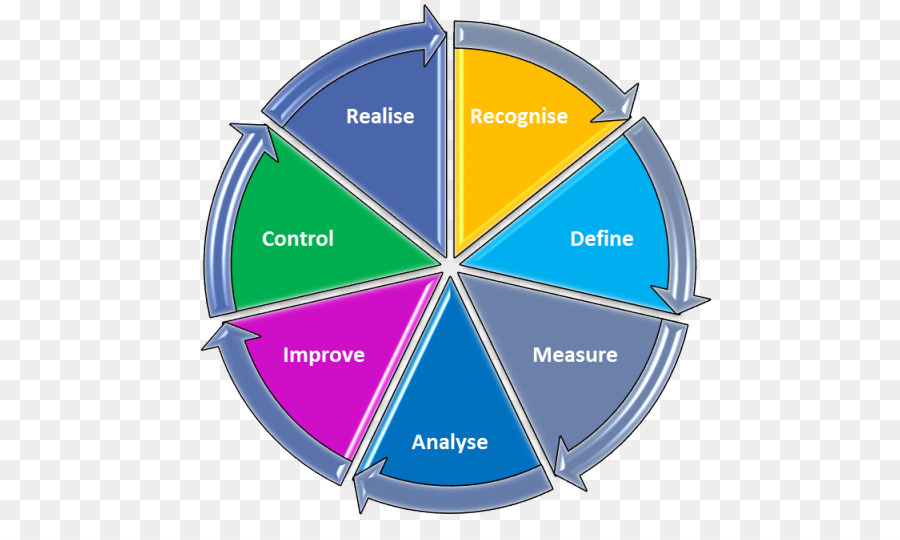 Real control. DMADV. PDCA DMAIC. Цикл PDCA. DMAIC 6 Sigma.