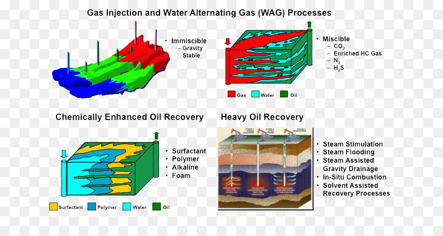 повышение нефтеотдачи，нефти PNG