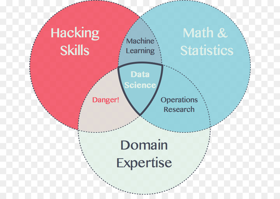 Наука о данных. Data Science диаграмма Венна. Data Scientist диаграмма. Наука о данных data Science.