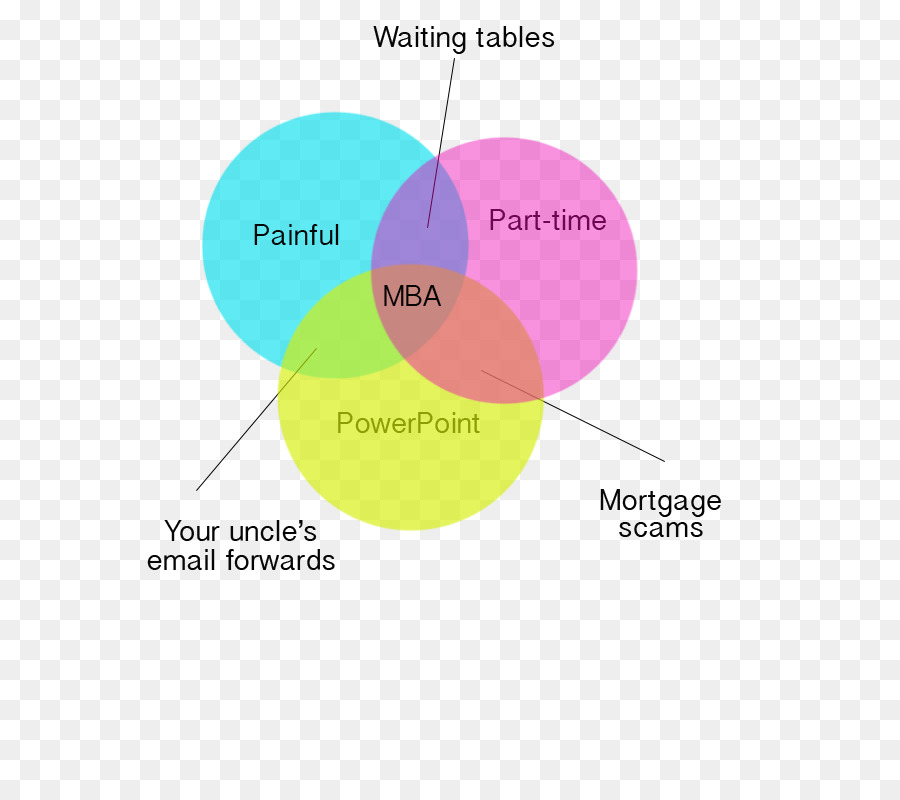 Brands diagram. Waiting Tables. Table wait. Visual Perception brand Diagramm.