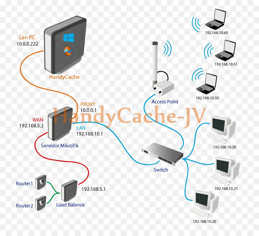 Сетевая диаграмма，Handycache PNG