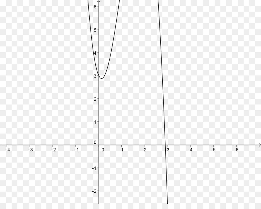 математика，график функции PNG