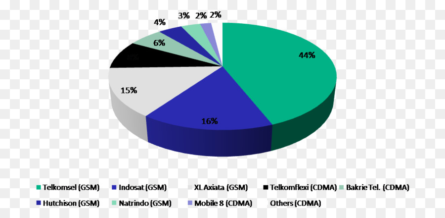 Telkomsel，электросвязи PNG