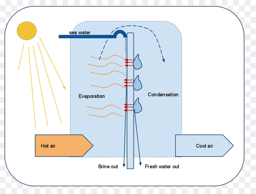 Vaporización o evaporación