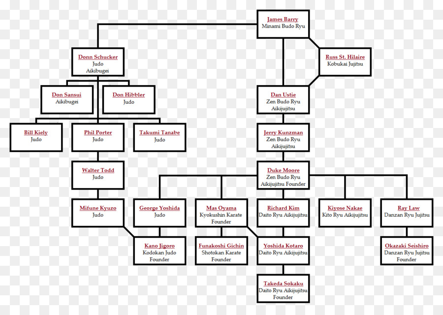 Jujutsu lineage