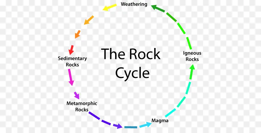 рок цикла，рок PNG